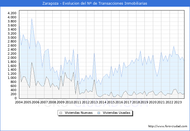 Evolución del número de compraventas de viviendas elevadas a escritura pública ante notario en el municipio de Zaragoza - 3T 2023