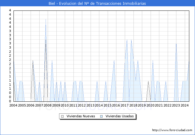 Evolucin del nmero de compraventas de viviendas elevadas a escritura pblica ante notario en el municipio de Biel - 2T 2024