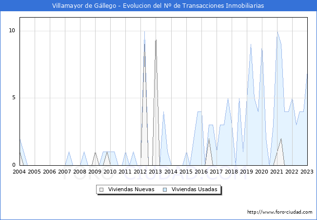 Evolución del número de compraventas de viviendas elevadas a escritura pública ante notario en el municipio de Villamayor de Gállego - 4T 2022