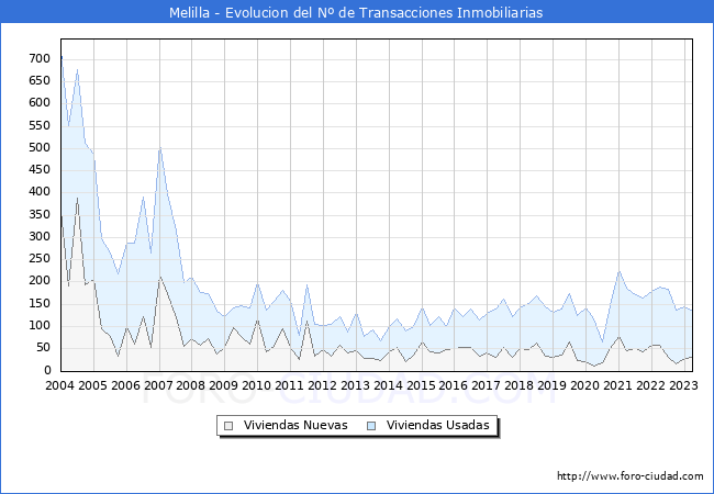 Evolución del número de compraventas de viviendas elevadas a escritura pública ante notario en el municipio de Melilla - 1T 2023