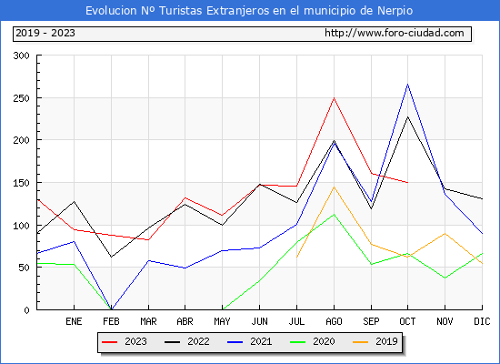 Evolucin Numero de turistas de origen Extranjero en el Municipio de Nerpio hasta Octubre del 2023.