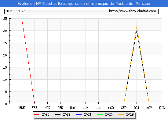 Evolucin Numero de turistas de origen Extranjero en el Municipio de Puebla del Prncipe hasta Octubre del 2023.