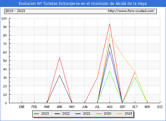 Evolucin Numero de turistas de origen Extranjero en el Municipio de Alcal de la Vega hasta Octubre del 2023.