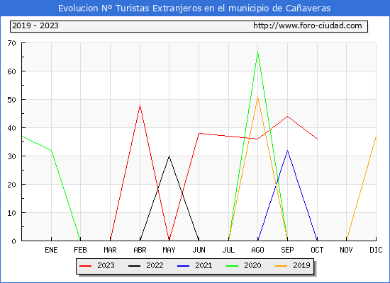Evolucin Numero de turistas de origen Extranjero en el Municipio de Caaveras hasta Octubre del 2023.