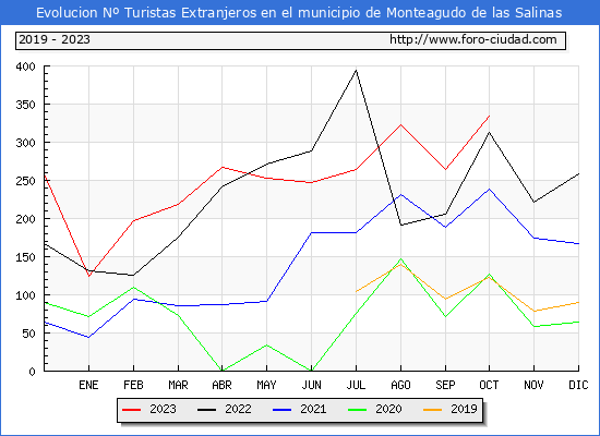 Evolucin Numero de turistas de origen Extranjero en el Municipio de Monteagudo de las Salinas hasta Octubre del 2023.