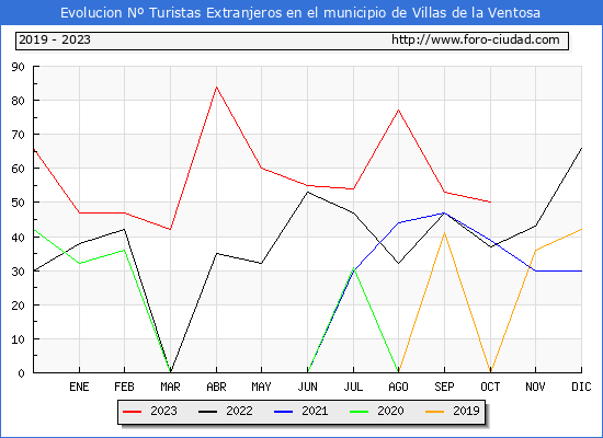 Evolucin Numero de turistas de origen Extranjero en el Municipio de Villas de la Ventosa hasta Octubre del 2023.