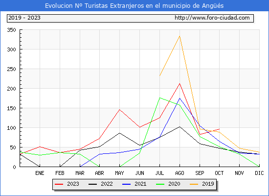 Evolucin Numero de turistas de origen Extranjero en el Municipio de Angs hasta Octubre del 2023.