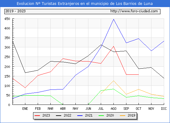 Evolucin Numero de turistas de origen Extranjero en el Municipio de Los Barrios de Luna hasta Octubre del 2023.