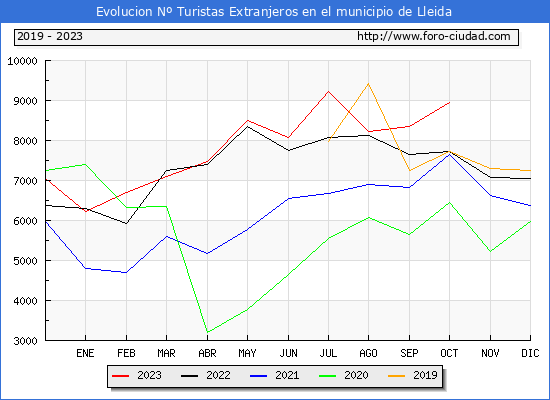 Evolucin Numero de turistas de origen Extranjero en el Municipio de Lleida hasta Octubre del 2023.