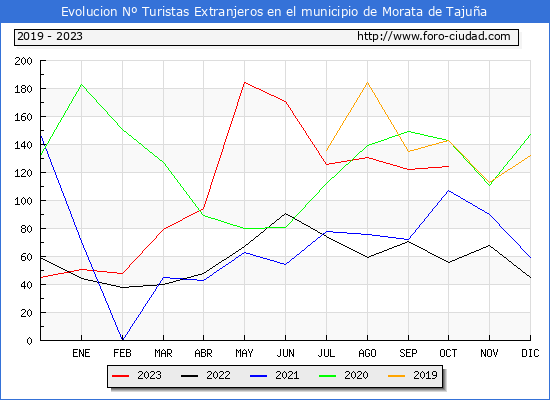 Evolucin Numero de turistas de origen Extranjero en el Municipio de Morata de Tajua hasta Octubre del 2023.