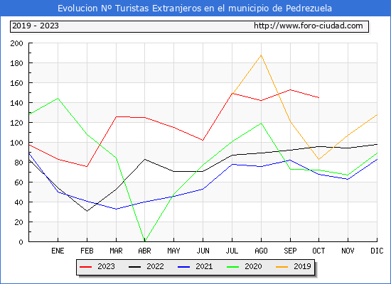 Evolucin Numero de turistas de origen Extranjero en el Municipio de Pedrezuela hasta Octubre del 2023.