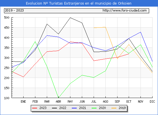 Evolucin Numero de turistas de origen Extranjero en el Municipio de Orkoien hasta Octubre del 2023.