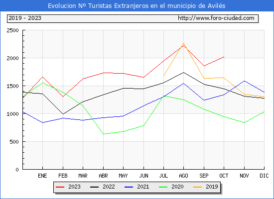 Evolucin Numero de turistas de origen Extranjero en el Municipio de Avils hasta Octubre del 2023.