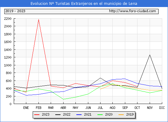Evolucin Numero de turistas de origen Extranjero en el Municipio de Lena hasta Octubre del 2023.