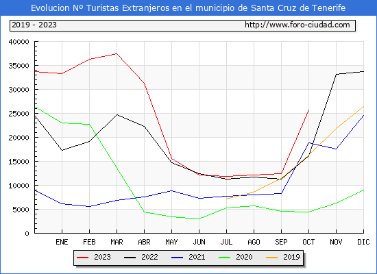 Evolucin Numero de turistas de origen Extranjero en el Municipio de Santa Cruz de Tenerife hasta Octubre del 2023.