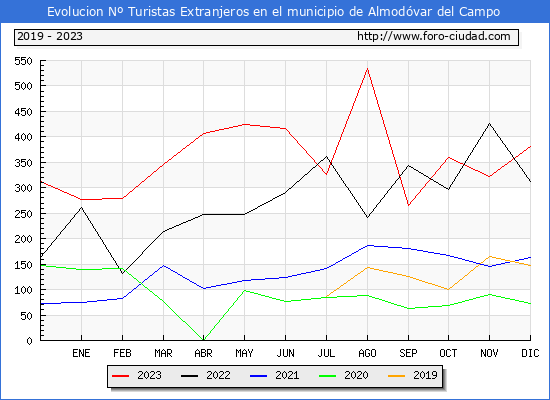 Evolución Numero de turistas de origen Extranjero en el Municipio de Almodóvar del Campo hasta Diciembre del 2023.