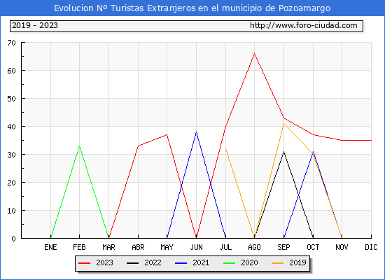 Evolución Numero de turistas de origen Extranjero en el Municipio de Pozoamargo hasta Diciembre del 2023.