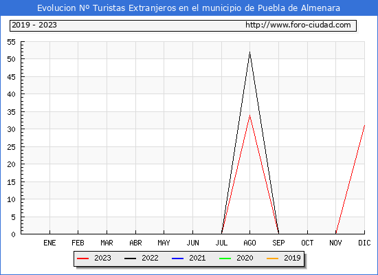Evolución Numero de turistas de origen Extranjero en el Municipio de Puebla de Almenara hasta Diciembre del 2023.