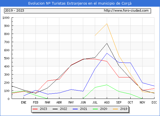 Evolución Numero de turistas de origen Extranjero en el Municipio de Corçà hasta Diciembre del 2023.