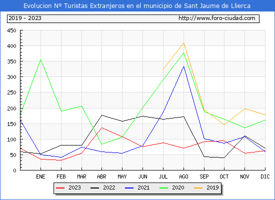 Evolución Numero de turistas de origen Extranjero en el Municipio de Sant Jaume de Llierca hasta Diciembre del 2023.