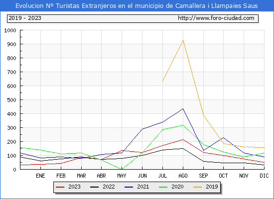 Evolución Numero de turistas de origen Extranjero en el Municipio de Saus, Camallera i Llampaies hasta Diciembre del 2023.