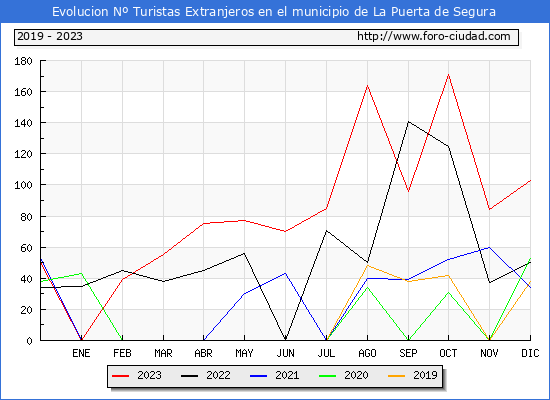 Evolución Numero de turistas de origen Extranjero en el Municipio de La Puerta de Segura hasta Diciembre del 2023.