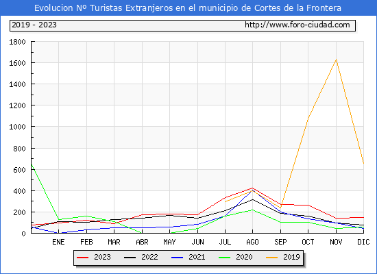 Evolución Numero de turistas de origen Extranjero en el Municipio de Cortes de la Frontera hasta Diciembre del 2023.