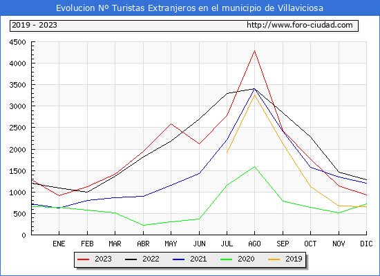 Evolución Numero de turistas de origen Extranjero en el Municipio de Villaviciosa hasta Diciembre del 2023.