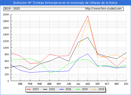 Evolución Numero de turistas de origen Extranjero en el Municipio de Villares de la Reina hasta Diciembre del 2023.