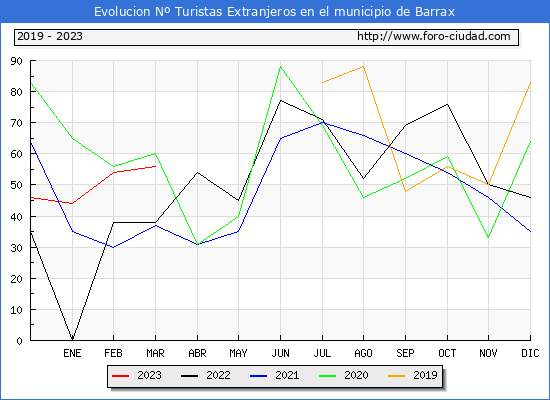 Evolucin Numero de turistas de origen Extranjero en el Municipio de Barrax hasta Marzo del 2023.