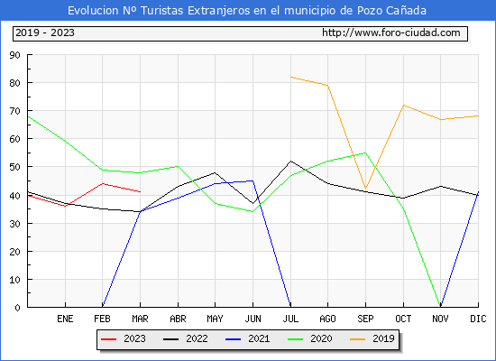 Evolucin Numero de turistas de origen Extranjero en el Municipio de Pozo Caada hasta Marzo del 2023.