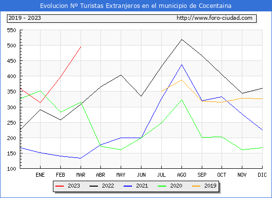 Evolucin Numero de turistas de origen Extranjero en el Municipio de Cocentaina hasta Marzo del 2023.