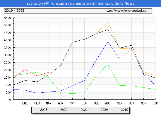 Evolucin Numero de turistas de origen Extranjero en el Municipio de la Nucia hasta Marzo del 2023.