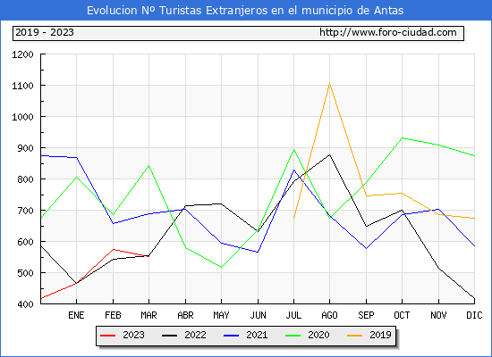 Evolucin Numero de turistas de origen Extranjero en el Municipio de Antas hasta Marzo del 2023.