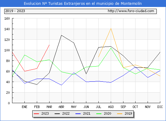 Evolucin Numero de turistas de origen Extranjero en el Municipio de Montemoln hasta Marzo del 2023.