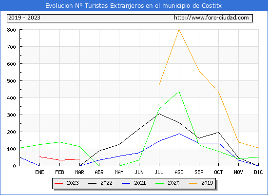 Evolucin Numero de turistas de origen Extranjero en el Municipio de Costitx hasta Marzo del 2023.