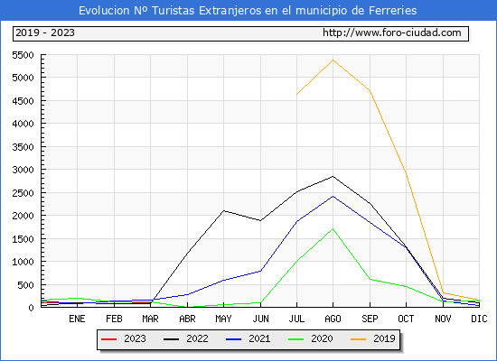 Evolucin Numero de turistas de origen Extranjero en el Municipio de Ferreries hasta Marzo del 2023.