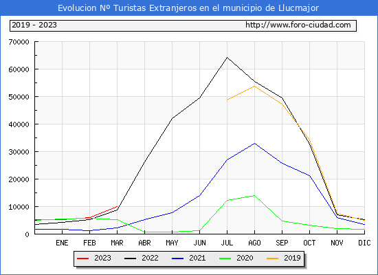 Evolucin Numero de turistas de origen Extranjero en el Municipio de Llucmajor hasta Marzo del 2023.