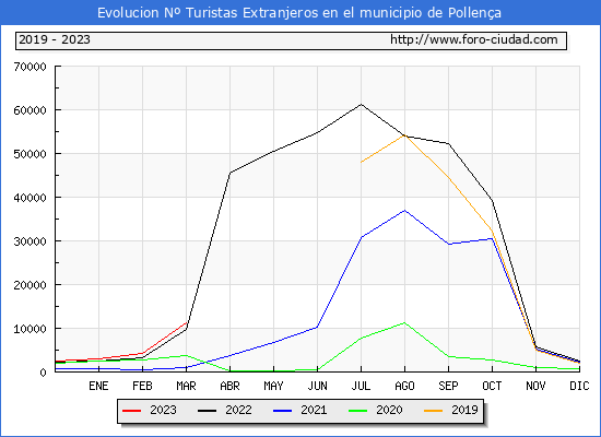 Evolucin Numero de turistas de origen Extranjero en el Municipio de Pollena hasta Marzo del 2023.