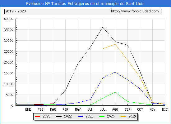 Evolucin Numero de turistas de origen Extranjero en el Municipio de Sant Llus hasta Marzo del 2023.