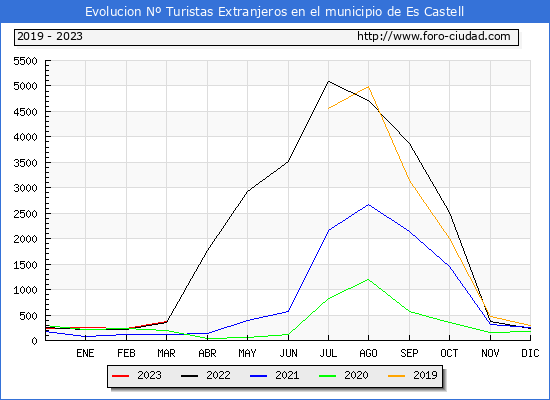 Evolucin Numero de turistas de origen Extranjero en el Municipio de Es Castell hasta Marzo del 2023.