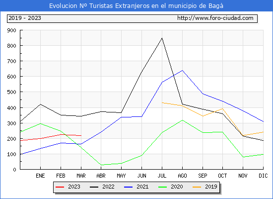 Evolución Numero de turistas de origen Extranjero en el Municipio de Bagà hasta Marzo del 2023.