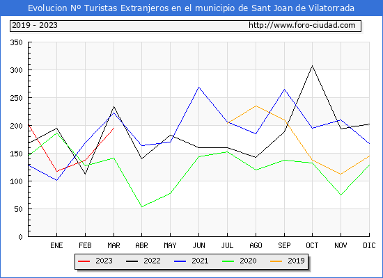Evolucin Numero de turistas de origen Extranjero en el Municipio de Sant Joan de Vilatorrada hasta Marzo del 2023.