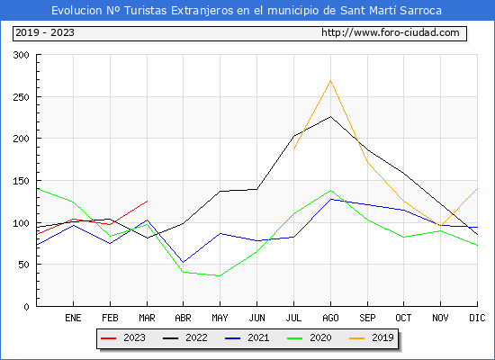Evolucin Numero de turistas de origen Extranjero en el Municipio de Sant Mart Sarroca hasta Marzo del 2023.
