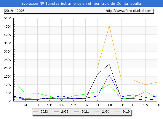 Evolución Numero de turistas de origen Extranjero en el Municipio de Quintanapalla hasta Marzo del 2023.