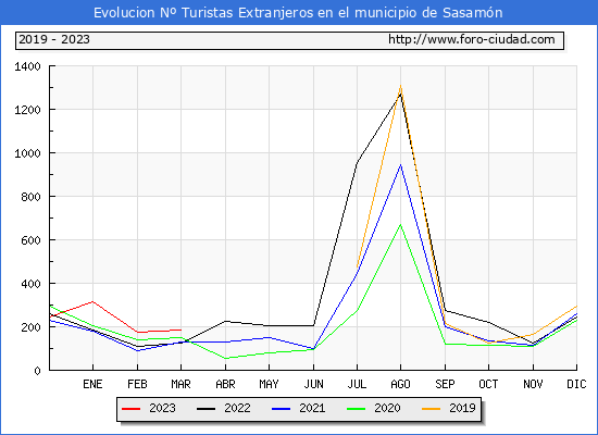 Evolucin Numero de turistas de origen Extranjero en el Municipio de Sasamn hasta Marzo del 2023.
