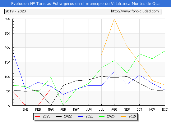 Evolucin Numero de turistas de origen Extranjero en el Municipio de Villafranca Montes de Oca hasta Marzo del 2023.
