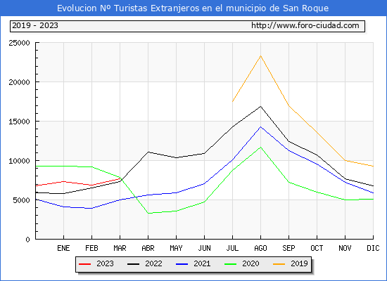 Evolución Numero de turistas de origen Extranjero en el Municipio de San Roque hasta Marzo del 2023.
