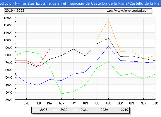 Evolución Numero de turistas de origen Extranjero en el Municipio de Castellón de la Plana/Castelló de la Plana hasta Marzo del 2023.