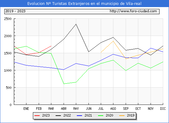 Evolucin Numero de turistas de origen Extranjero en el Municipio de Vila-real hasta Marzo del 2023.